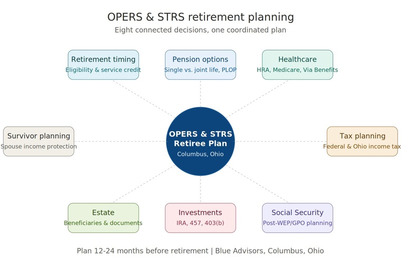 What Makes OPERS and STRS Retirement Planning Different?