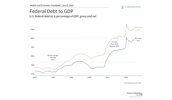 Monthly Market Update for May 2025: A Positive Month Despite U.S. Debt Downgrade