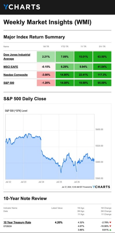 What Happened Last Week