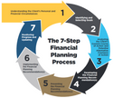 The 7-Step Financial Planning Process