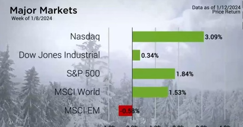The Dow had the Weakest Positive Performance