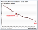 Purchasing Power of $100