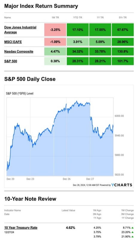 What Happened Last Week