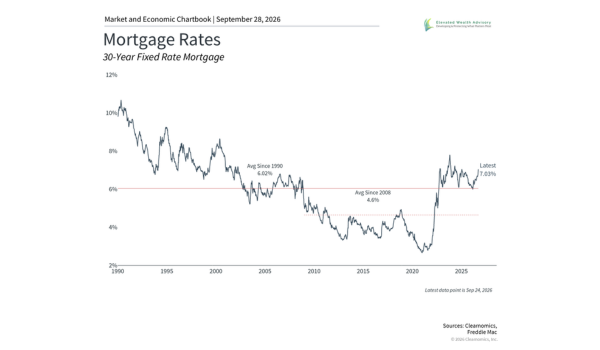 What 7% Mortgages Mean for Housing and the Economy