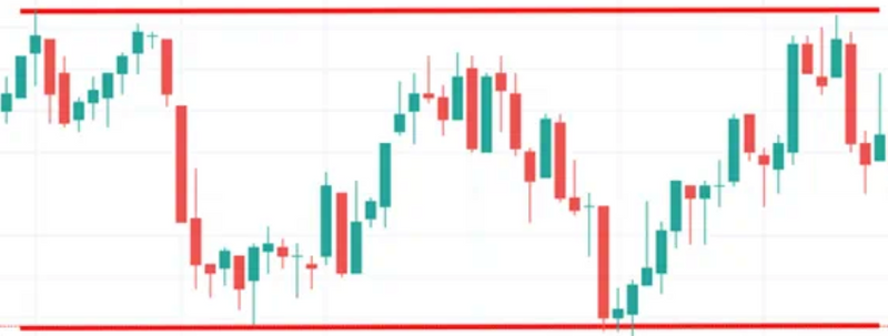 Uncertainty Keeps Markets Rangebound
