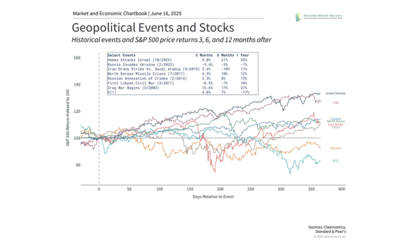 The Middle East Conflict: How Wars Impact Investors