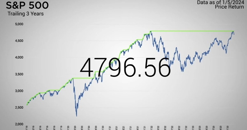 Major markets had a rough start to the year, with all five indices closing lower.