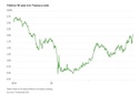 Take a Look at Bond Yields Now