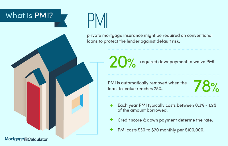 Say Goodbye to PMI?