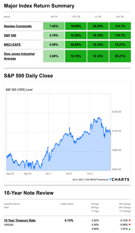 What Happened Last Week | October 6, 2025