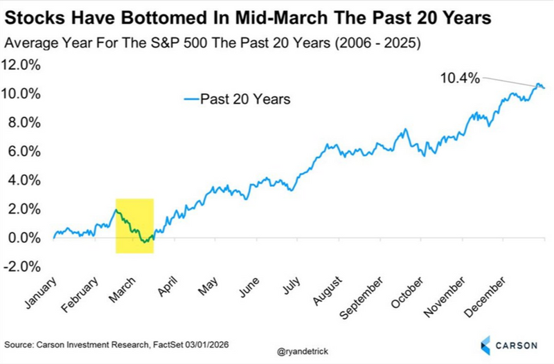 Stocks Have Bottomed In Mid-March The Past 20 Years