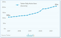 Twitter is still growing