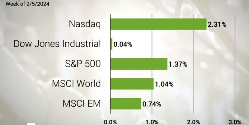 S&P 500 Closing Above 5000 for the First Time