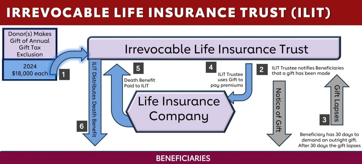 Purpose of an Irrevocable Life Insurance Trust (ILIT)