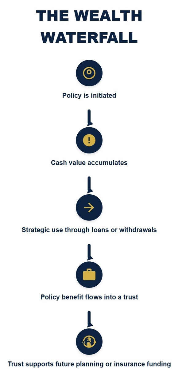 Building Generational Wealth with Trusts and Life Insurance