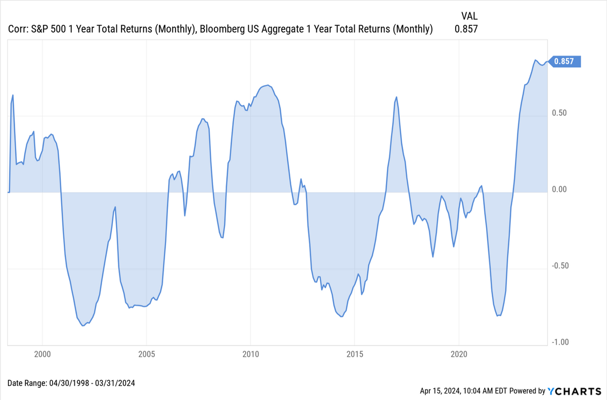 The Evolving Relationship Between Stocks and Bonds