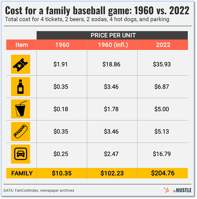 Cost to attend a baseball game
