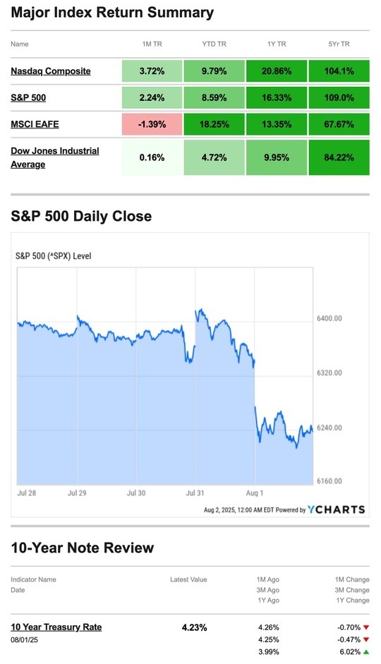 What Happened Last Week | August 4, 2025
