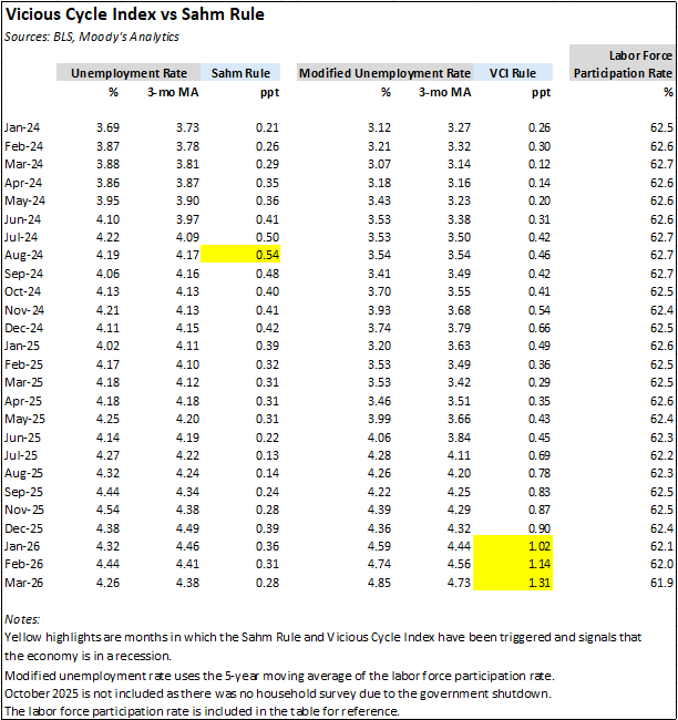 Are We Already in a Recession? What One Indicator Is Saying