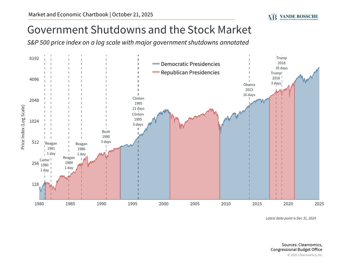 Does a prolonged government shutdown affect portfolios?