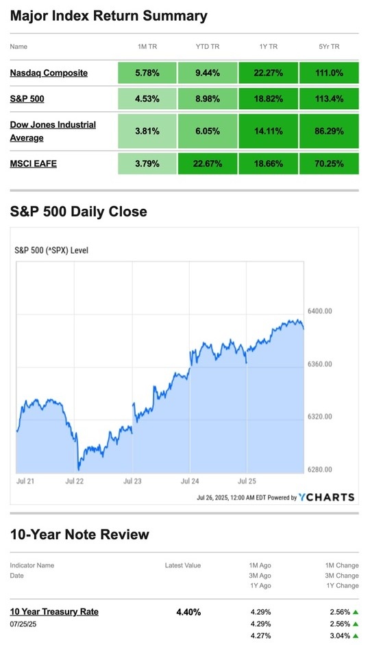 What Happened Last Week | July, 28 2025