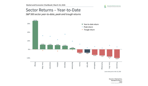 Stock Market Sectors: How Oil and AI Affect Portfolios