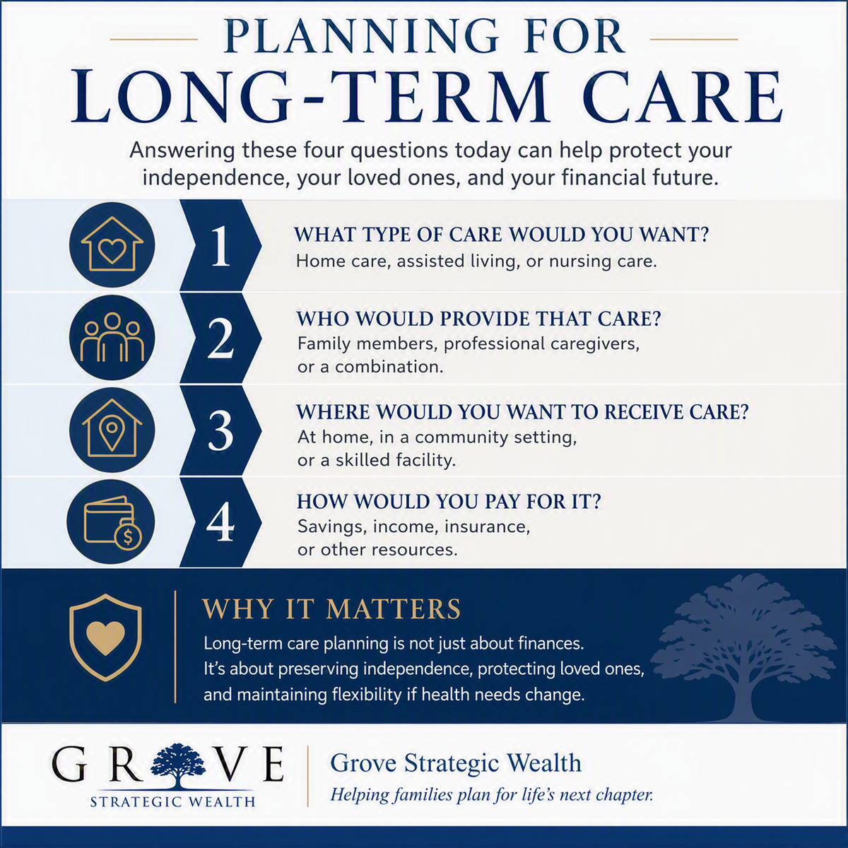 One of the biggest risks to a retirement plan is often overlooked: long-term care.
