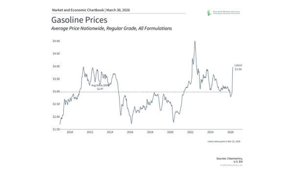 How Rising Gasoline Prices Affect Consumers and Investors