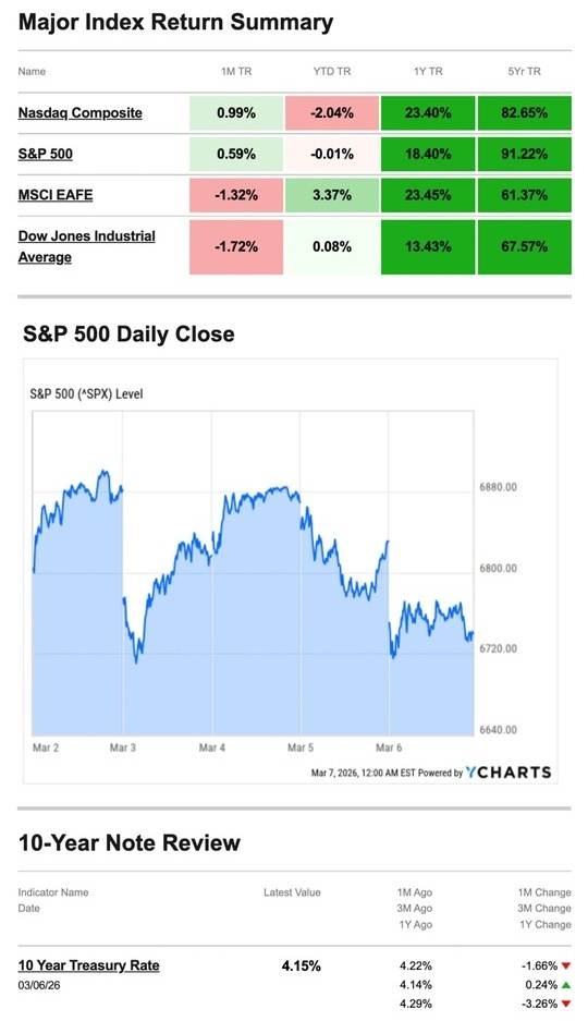 What Happened Last Week | March 9, 2026
