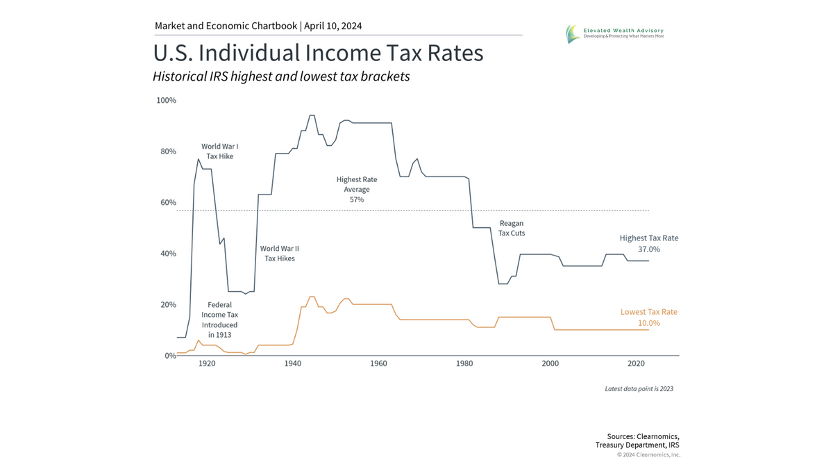 How Tax Policy Affects the Stock Market