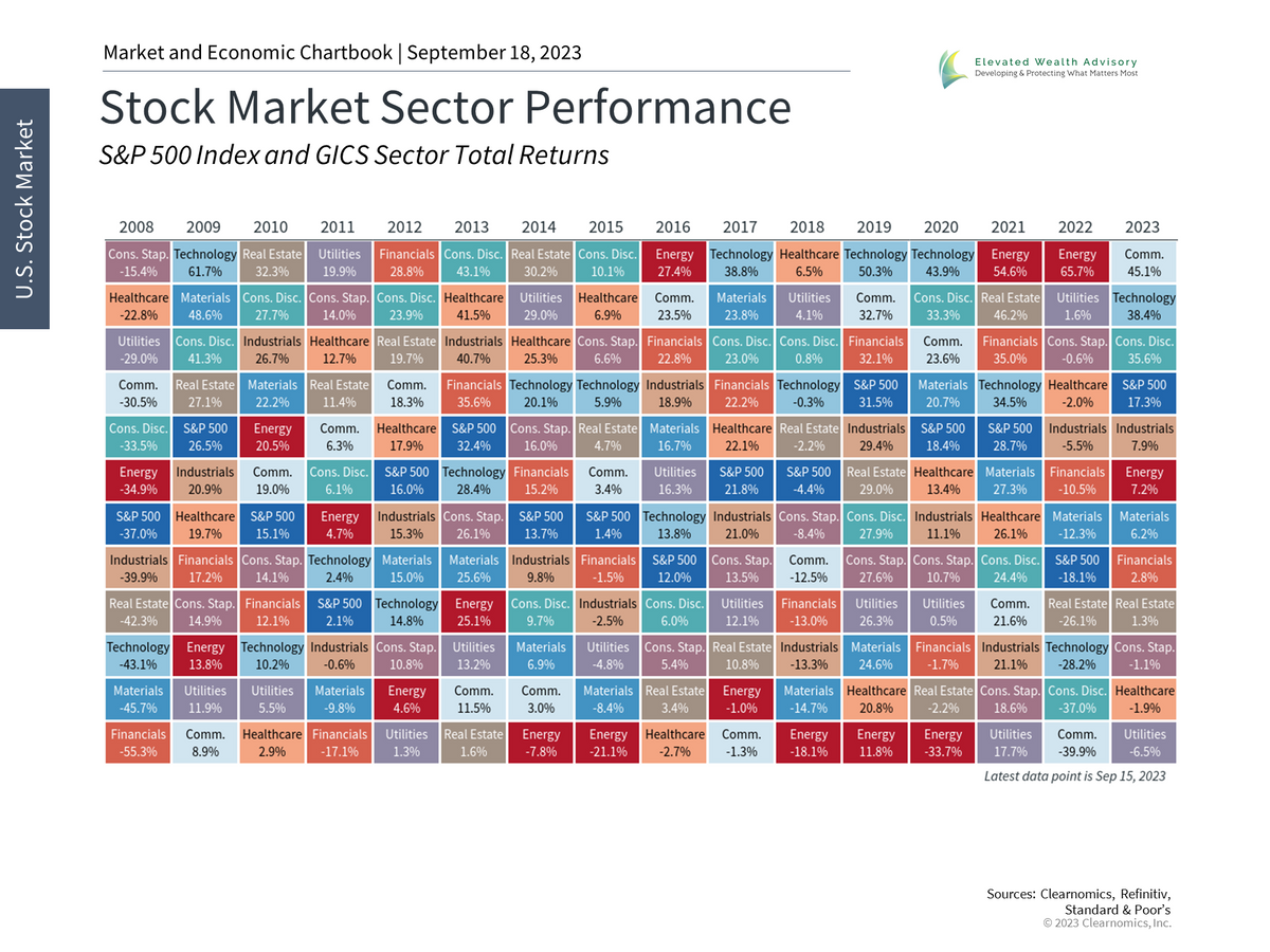 How Stock Market Sectors Depend on the Business Cycle