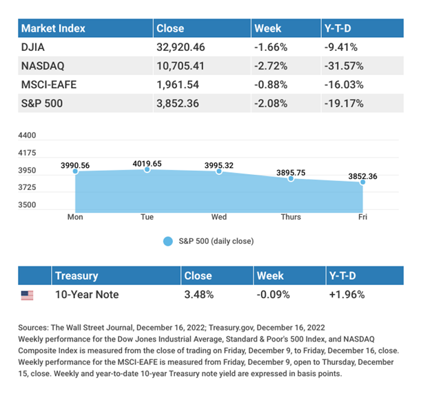 WEEKLY MARKET UPDATE- December 19, 2022