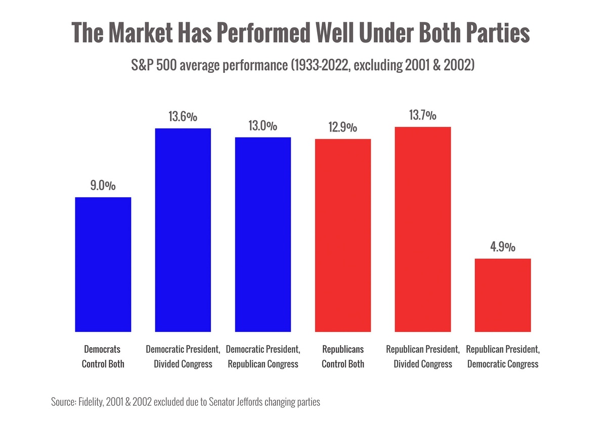 Elections & market reactions