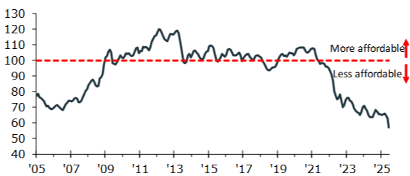 No Place Like Home: Pain Points in the Housing Market and the Path Ahead
