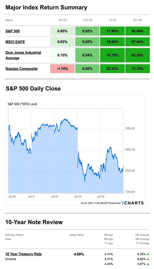 What Happened Last Week | July 27, 2026
