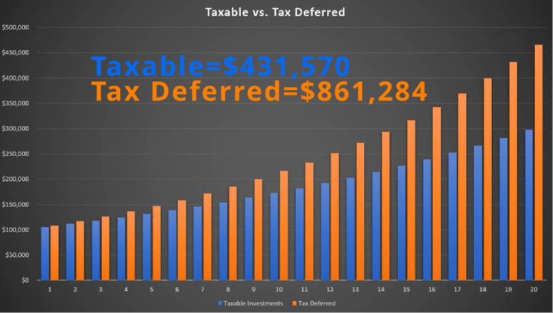 Taxable vs. Tax Deferred