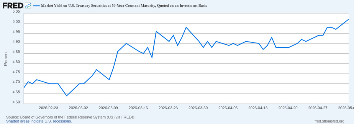 Examining the Move in 30-year Treasury Bonds