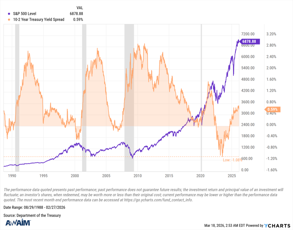 The 10-2 Year Treasury Yield Spread 