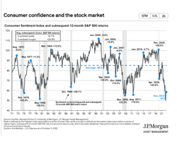 Higher Yields and Lower Consumer Confidence May Lead to Green Shoots