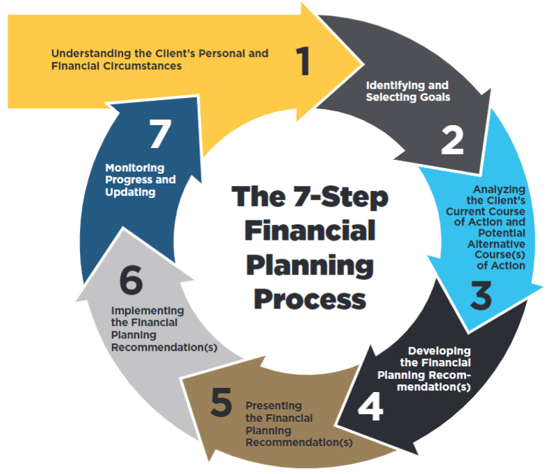 The 7-Step Financial Planning Process