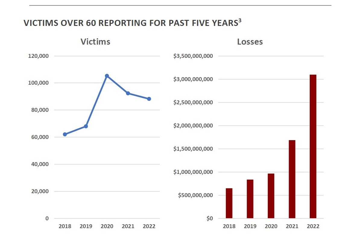 PFS Chart Chat #13: FBI IC3; Frauds and Scams