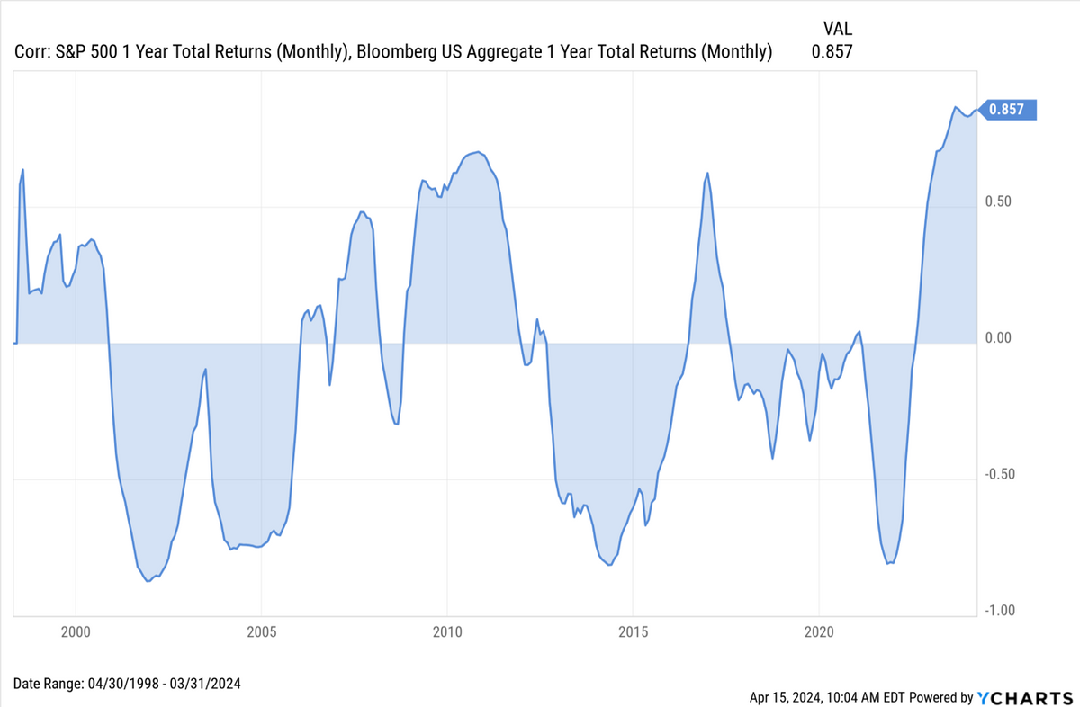 The Evolving Relationship Between Stocks and Bonds