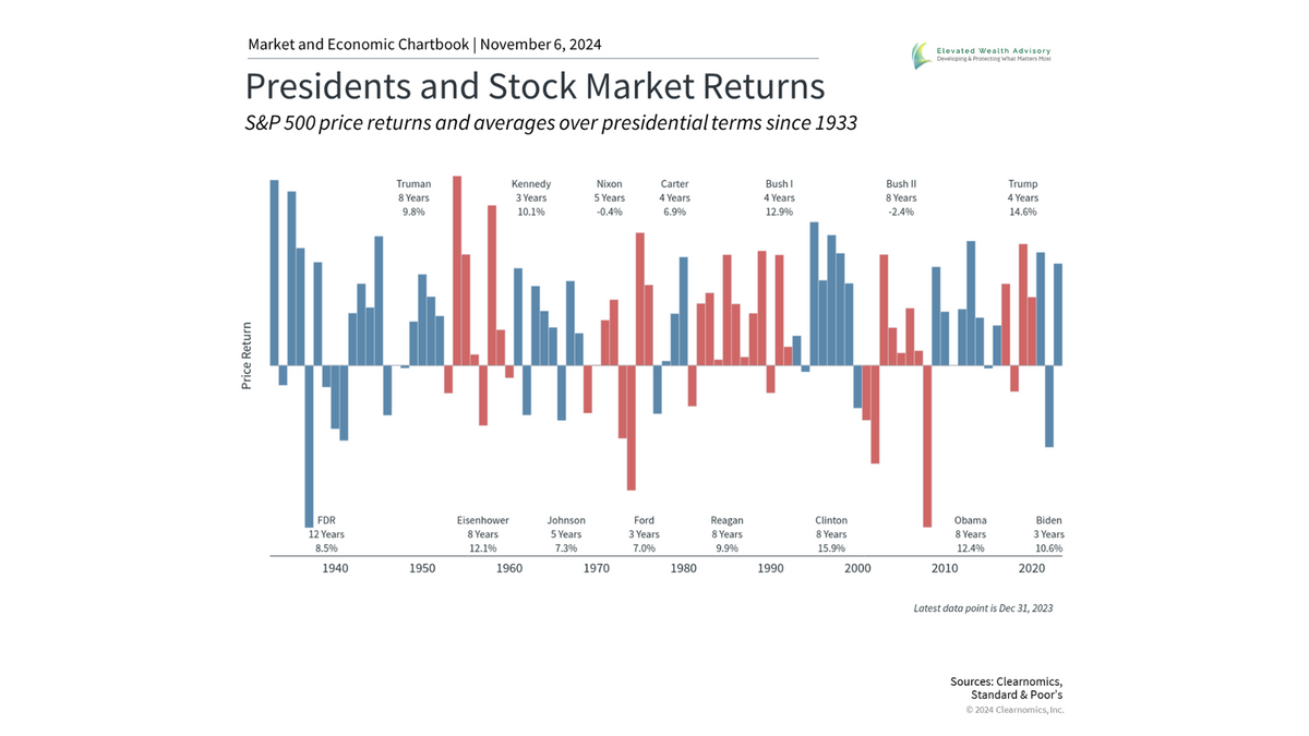 Special Update: President Trump’s Election Victory and Investing