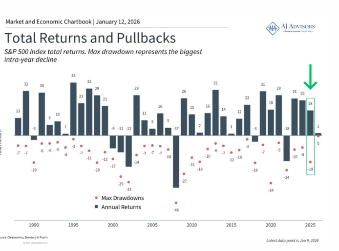 Stock Returns and Pullbacks