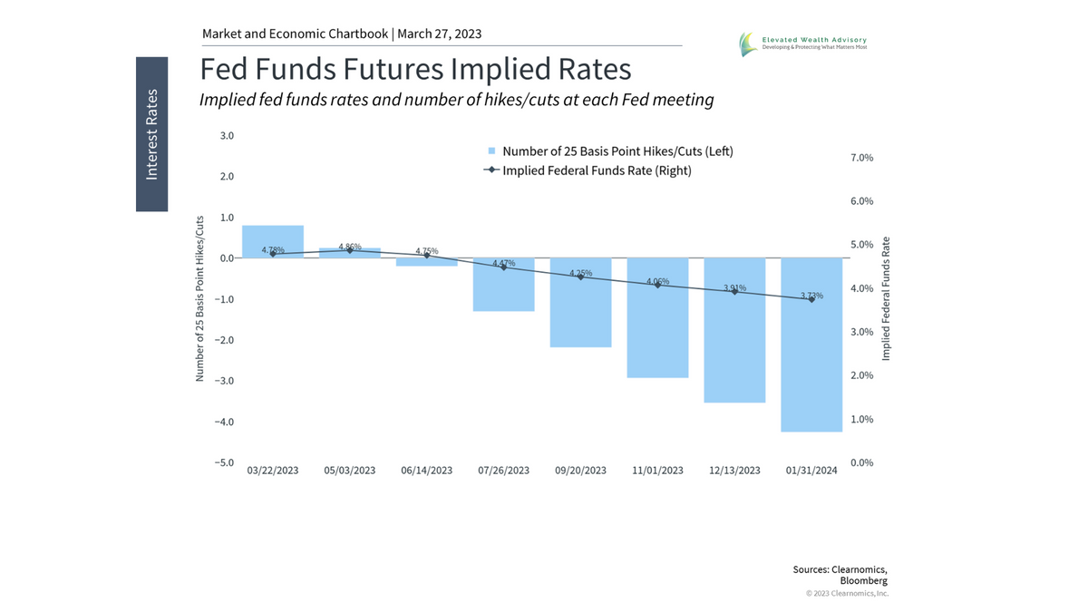 Why the Fed Raised Rates Amid a Banking Crisis
