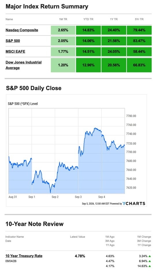 Stocks Mixed as Investors Weigh Jobs Data and Interest Rate Outlook | What Happened Last Week