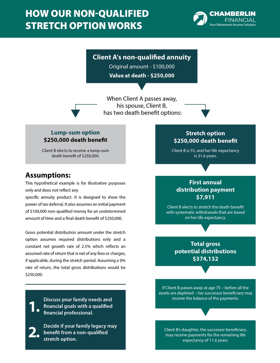 A Lasting Legacy: The Non-Qualified Annuity Stretch Option