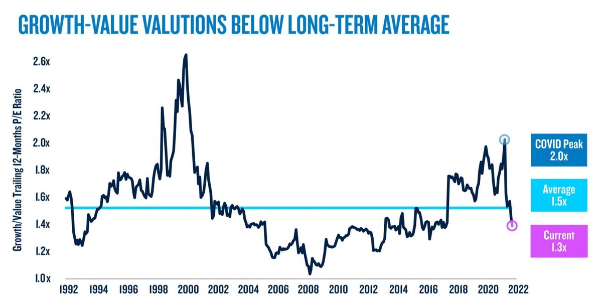 Growth StockValuation