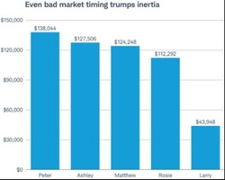 Market Timing