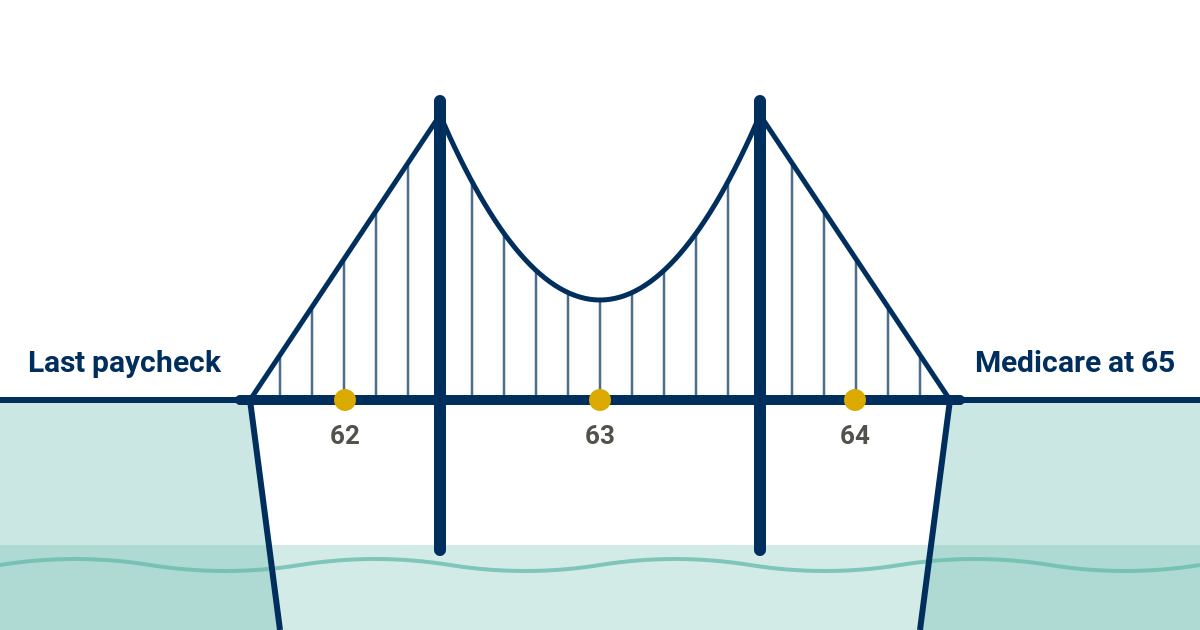 A bridge from Last paycheck to Medicare at 65